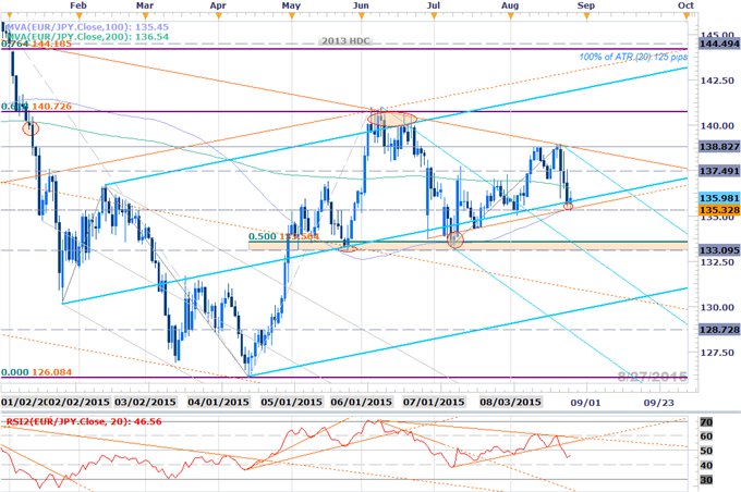 EURJPY Rebound to Offer Short Entries Ahead of ECB- 137.50 Critical