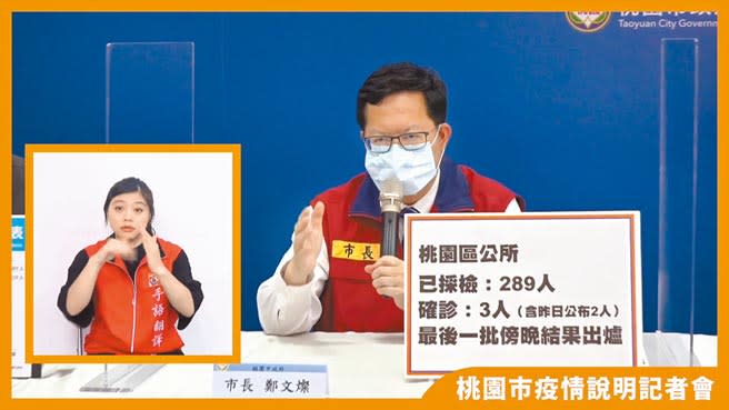 桃園市長鄭文燦26日證實，桃園區公所主管也確診，累積公所已3人染疫，所幸289位員工採檢都是陰性。（蔡依珍攝）