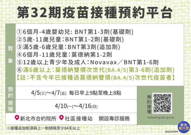 31、32期疫苗開放預約　新北市長者接種領禮劵