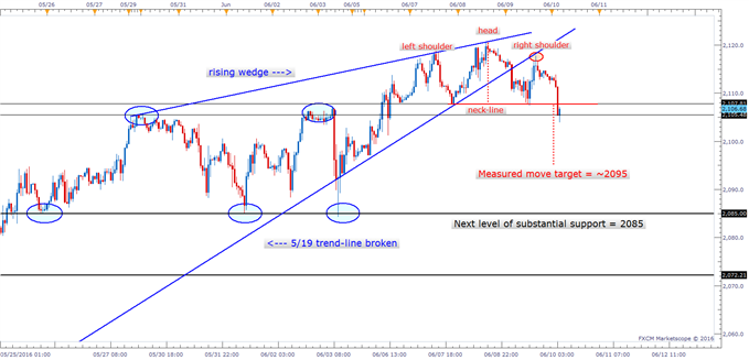 S&P 500: Head-and-Shoulders Pattern Should Bear Fruit for the Shorts