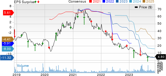 Big Lots, Inc. Price, Consensus and EPS Surprise