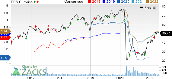 ONEOK, Inc. Price, Consensus and EPS Surprise