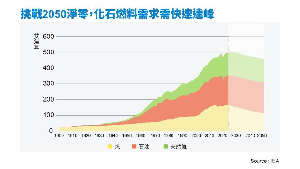 來源：IEA, World Energy Outlook 2022，台達基金會重繪