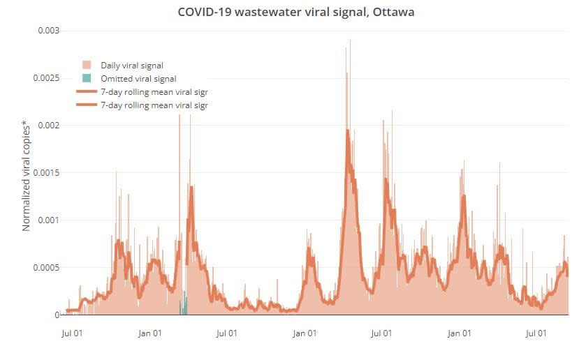 Researchers have measured and shared the amount of novel coronavirus in Ottawa's wastewater since June 2020. The most recent data is from Sept. 14, 2023.