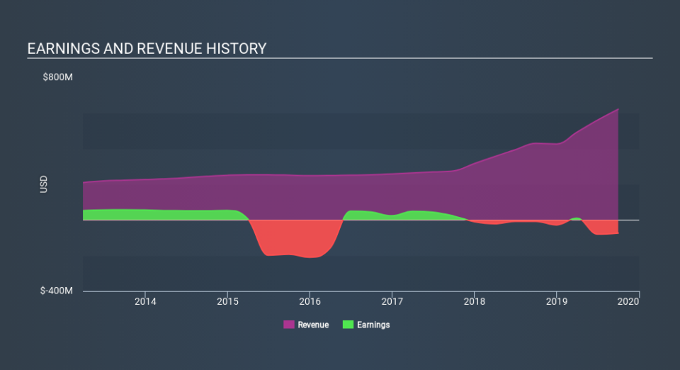 NasdaqGS:OPI Income Statement, January 7th 2020