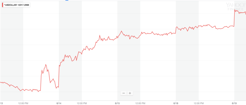 Un gráfico muestra que el valor del dólar estadounidense aumenta frente a otras monedas del mercado internacional.