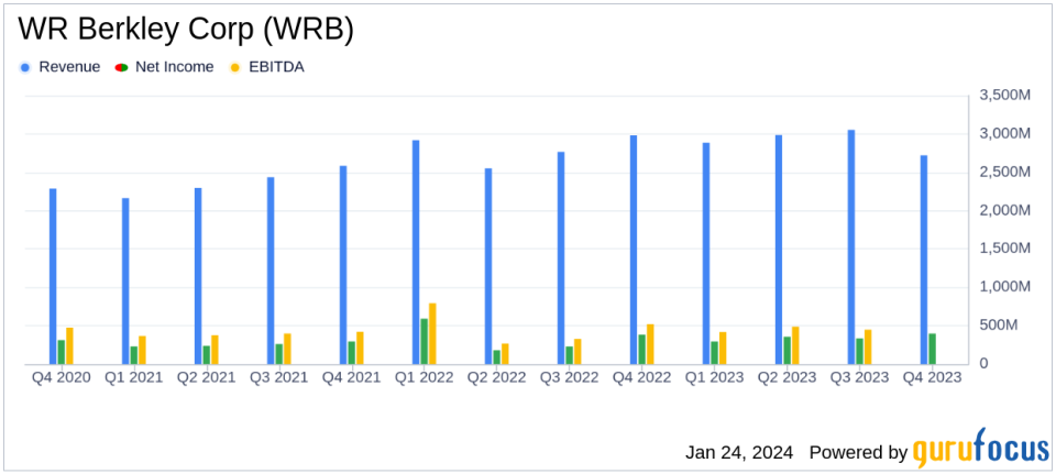 WR Berkley Corp Reports Record Underwriting and Investment Income for Q4 and Full Year 2023