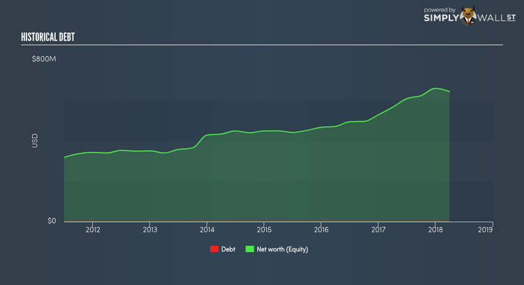 NasdaqGS:OLED Historical Debt May 21st 18