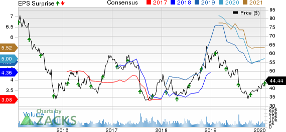 Spirit Airlines, Inc. Price, Consensus and EPS Surprise