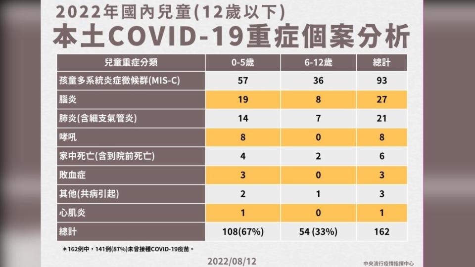 國內兒童（12歲以下）本土COVID-19重症個案分析。（圖／指揮中心提供）