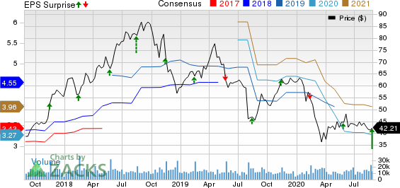 NetApp, Inc. Price, Consensus and EPS Surprise