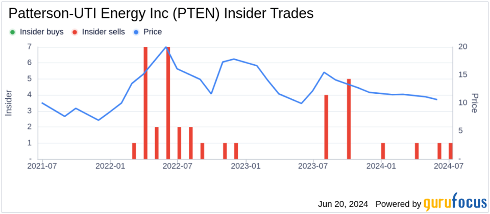 Insider Sale: President-Completions Matthew Gillard Sells 60,000 Shares of Patterson-UTI Energy Inc (PTEN)