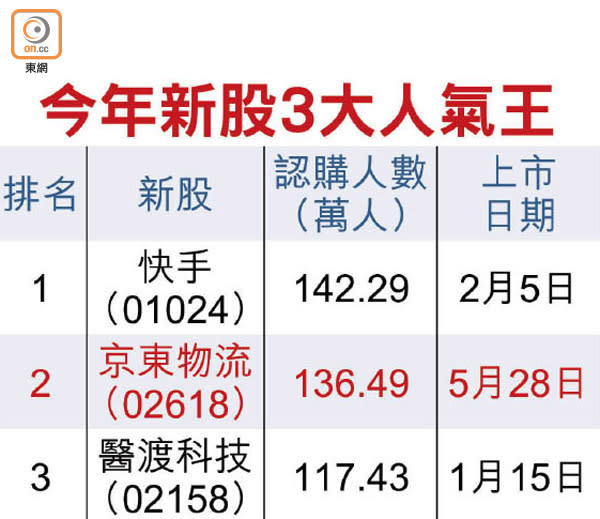 今年新股3大人氣王