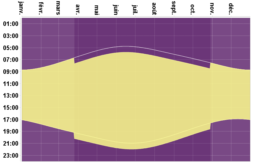Graphes des heures de lever de soleil à Paris. En été, il y a une heure de décalage entre l’heure officielle et l’heure « naturelle