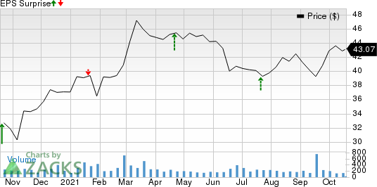 Community Trust Bancorp, Inc. Price and EPS Surprise