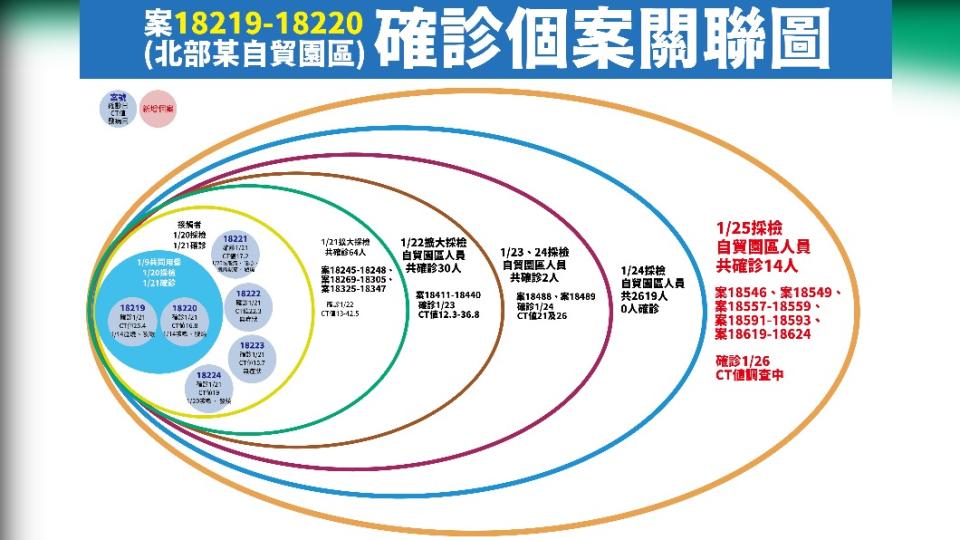 案18219-18220確診個案關聯圖。（圖／中央流行疫情指揮中心）