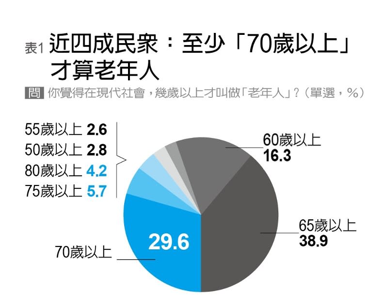 編輯部製表