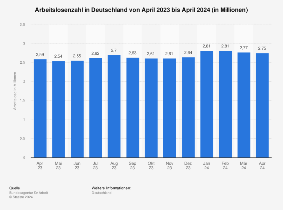 Statistik: Arbeitslosenzahl in Deutschland von August 2022 bis August 2023 (in Millionen) | Statista