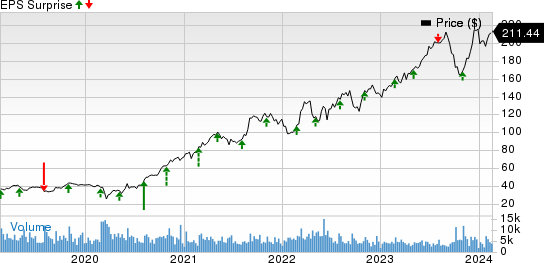 Quanta Services, Inc. Price and EPS Surprise