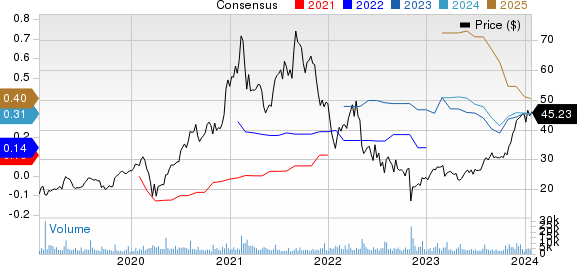 Varonis Systems, Inc. Price and Consensus