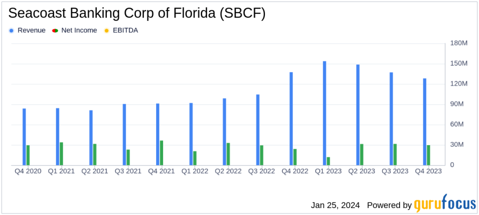 Seacoast Banking Corp of Florida Reports Mixed Results for Q4 and Full Year 2023