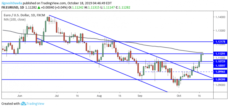 EURUSD Daily Chart