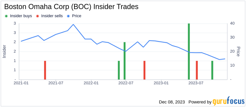 Director Jeffrey Royal's Strategic 10,000 Share Purchase in Boston Omaha Corp