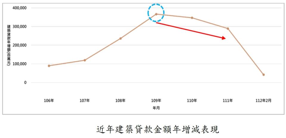 開發商建築貸款餘額從前年開始走跌，去年更大幅縮減近580億元。（圖／正心不動產估價師聯合事務所提供）