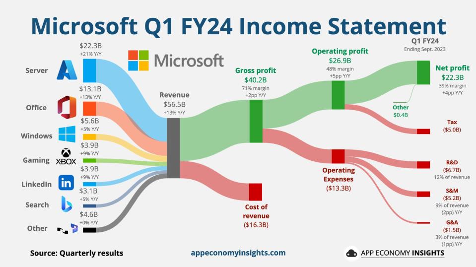 Microsoft's FY24 statement breakdown