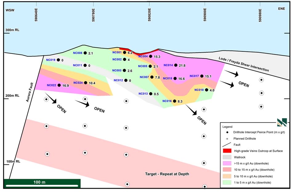 Nunyerry North long section (looking NNW) showing m x g/t Au (downhole width) for the Main Lode #1