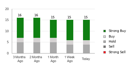 Broker Rating Breakdown Chart for GE