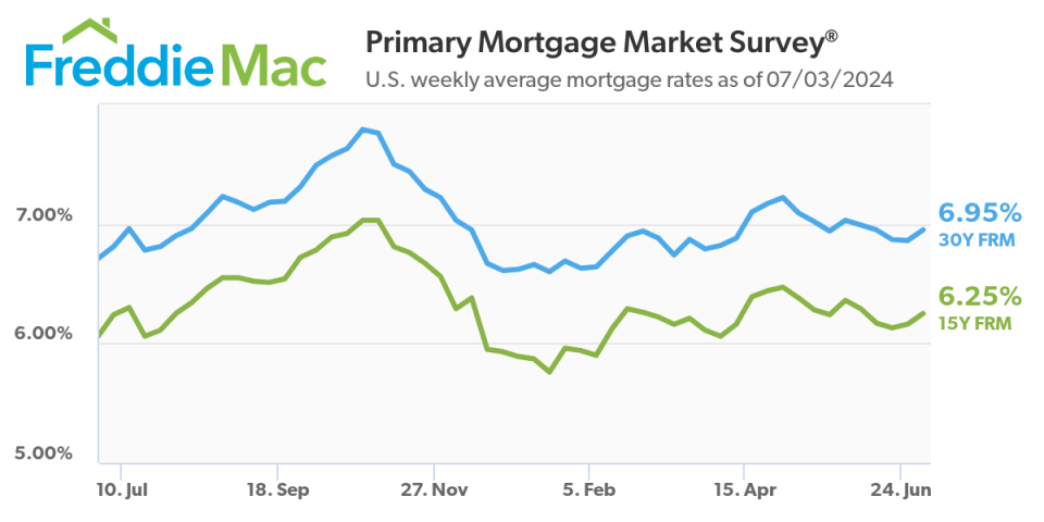 U.S. weekly average mortgage rates as of 7/3/2024