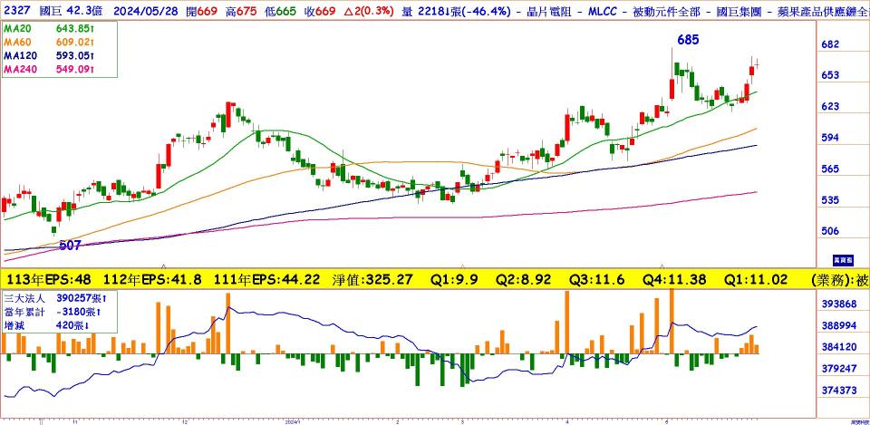 國巨(2327)日線圖