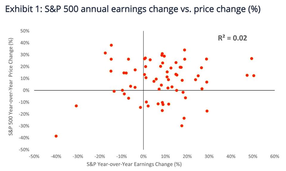 “The correlation between year-over-year changes in annual earnings and the S&P 500 Index is almost zero!“ (Source: <a href="https://www.janushenderson.com/en-us/advisor/article/the-forecasters-were-right/" rel="sponsored" target="_blank" data-ylk="slk:Janus Henderson;elm:context_link;itc:0;sec:content-canvas" class="link ">Janus Henderson</a>)