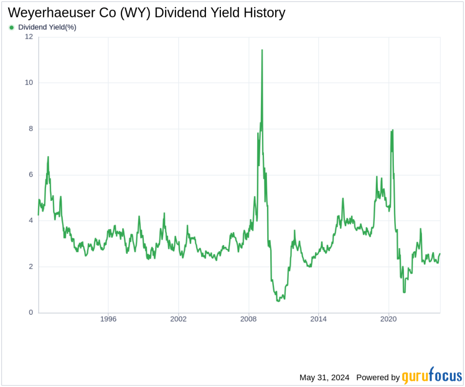 Weyerhaeuser Co's Dividend Analysis