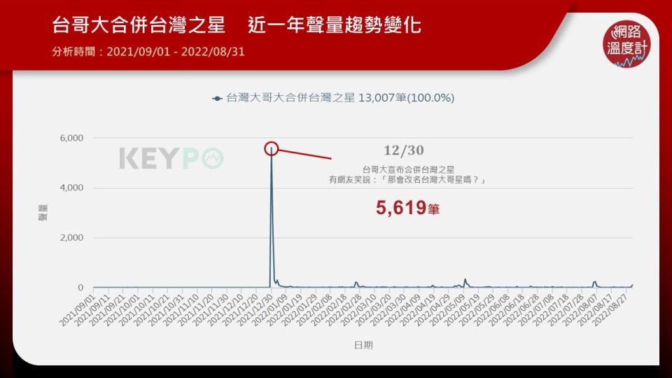 電信業兩大合併案近一年網路聲量　高峰都落在宣布當天