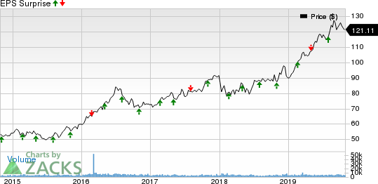 American Water Works Company, Inc. Price and EPS Surprise