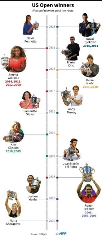 Serena Williams is set to embark on winning a modern-era record 23rd Grand Slam title at the US Open