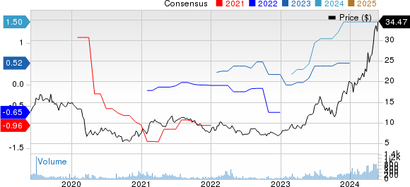 Universal Stainless & Alloy Products, Inc. Price and Consensus