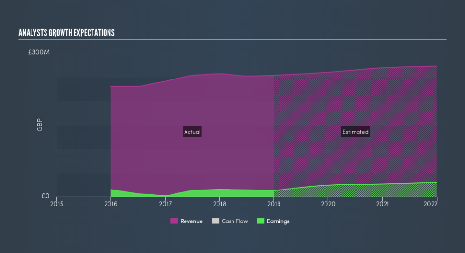 LSE:DVO Past and Future Earnings, April 30th 2019