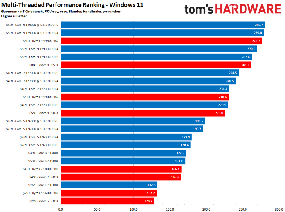 Intel Alder Lake vs AMD Ryzen 5000 Gaming Benchmarks