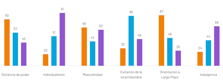 Comparativa de valores culturales, como la orientación al largo plazo, entre China, EE. UU. y España.