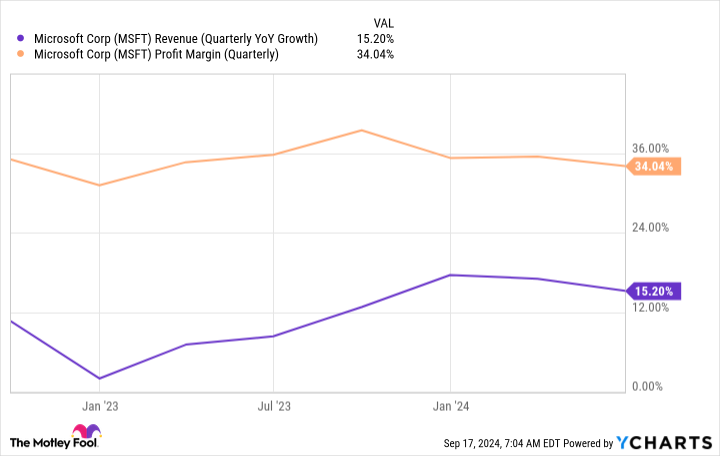 MSFT Revenue Chart (YoY Quarterly Growth)