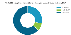 Floating Wind Power Market Size