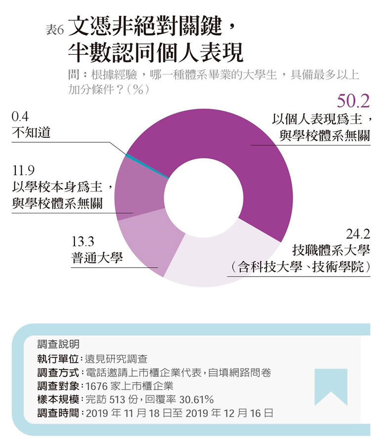 文憑非絕對關鍵，半數認同個人表現。