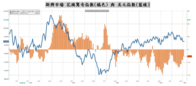 資料來源：彭博資訊，2016/1~2020/1。