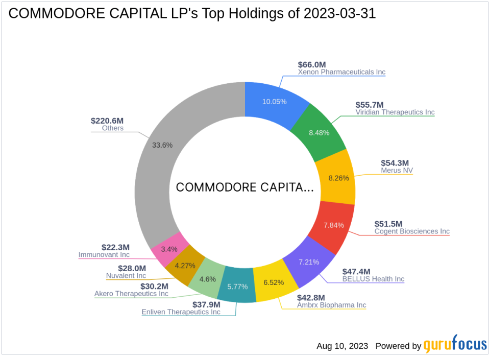 COMMODORE CAPITAL LP Acquires New Stake in Vistagen Therapeutics Inc