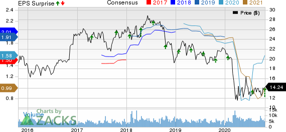 Associated BancCorp Price, Consensus and EPS Surprise