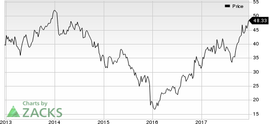 Kennametal Inc. Price