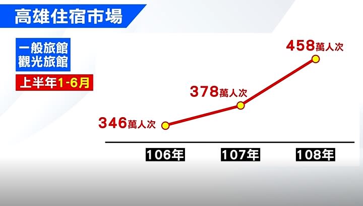 旅館入住率458萬人次，較去年同期增加80多萬，但似乎只有在上半年度。（圖／東森新聞）